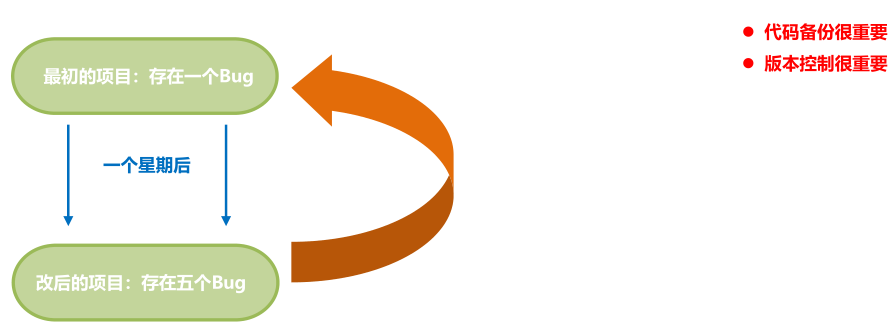 03_开发中的麻烦