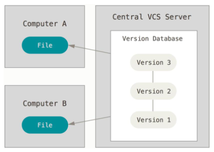 06_svn和git的对比