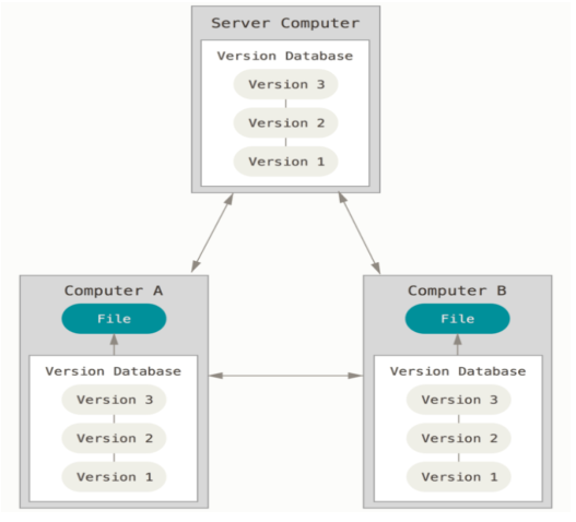 07_svn和git的对比