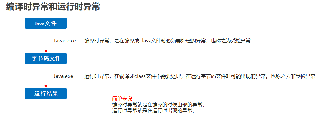 02_编译时异常和运行时异常