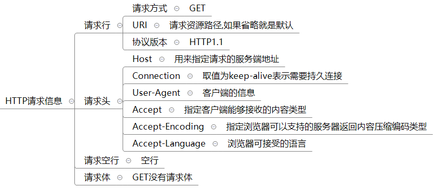 10_请求信息小结